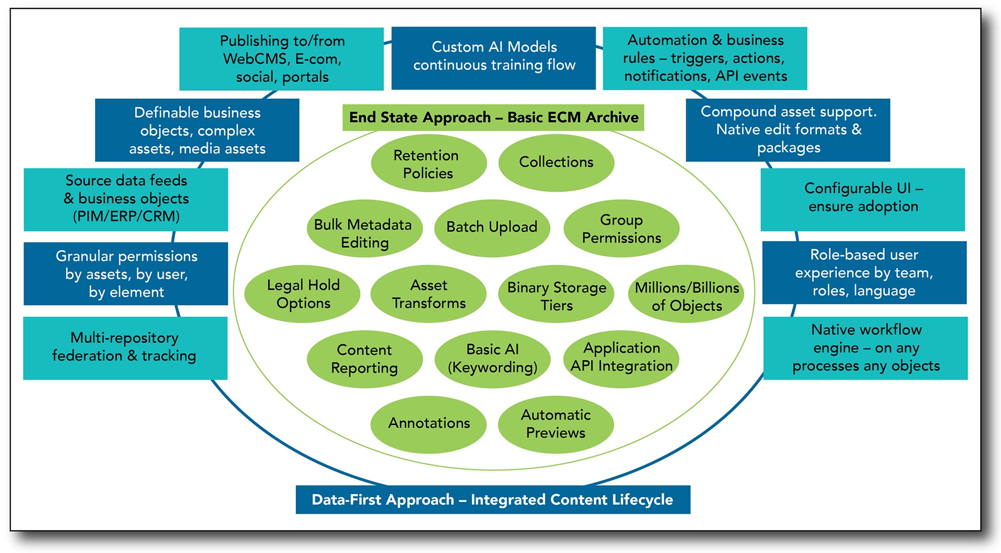 Modernize Your Ecm With A Content Services Platform Csp
